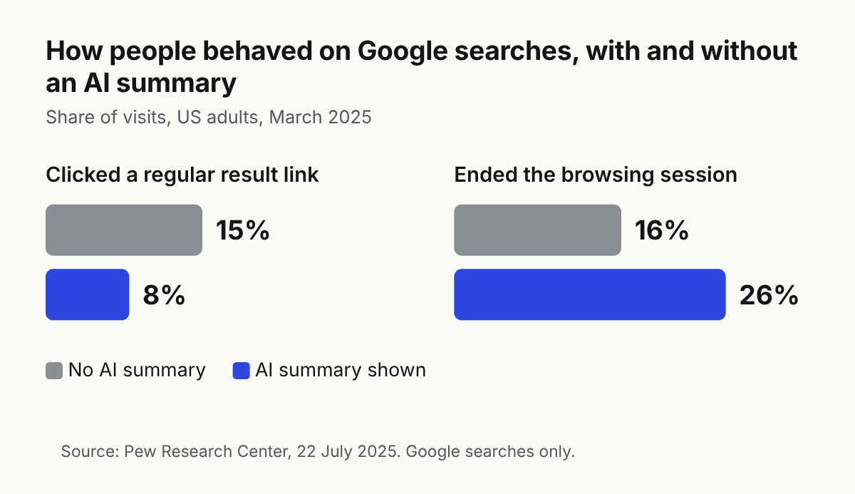 Bar chart comparing Google searches with and without an AI search summary: 15% versus 8% clicked a result link, 16% versus 26% ended the session