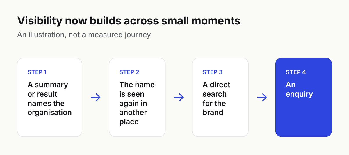 Diagram showing how AI search visibility builds in steps from a named mention to a brand search and an enquiry